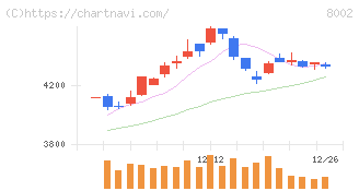 丸紅(8002)の日足チャート