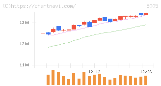 スクロール(8005)の日足チャート