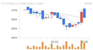 ユアサ・フナショク(8006)の日足チャート