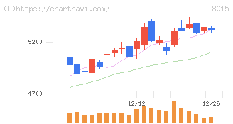 豊田通商(8015)の日足チャート