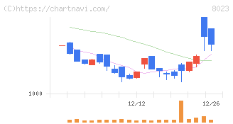 ＤＡＩＫＯ　ＸＴＥＣＨ(8023)の日足チャート