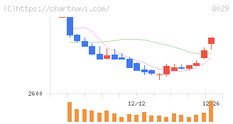 ルックホールディングス(8029)の日足チャート
