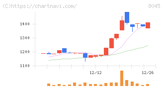 横浜丸魚(8045)の日足チャート