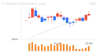 キヤノンマーケティングジャパン(8060)の日足チャート