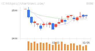 ニプロ(8086)の日足チャート