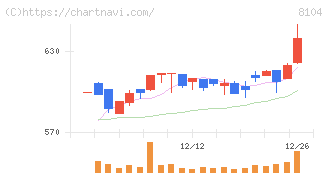 クワザワホールディングス(8104)の日足チャート
