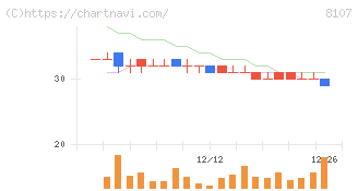 キムラタン(8107)の日足チャート