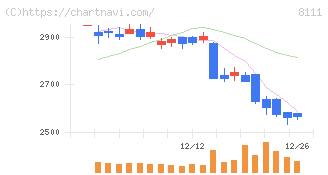 ゴールドウイン(8111)の日足チャート