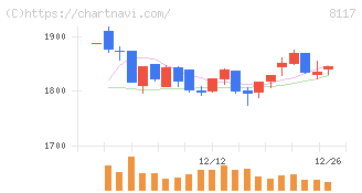 中央自動車工業(8117)の日足チャート