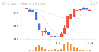 ヤマト　インターナショナル(8127)の日足チャート