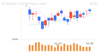 サンゲツ(8130)の日足チャート