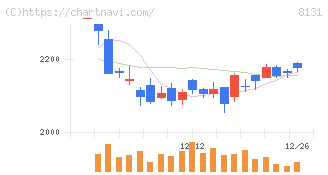 ミツウロコグループホールディングス(8131)の日足チャート