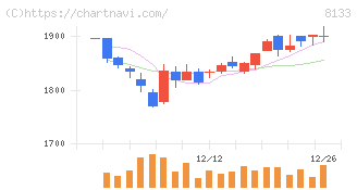 伊藤忠エネクス(8133)の日足チャート