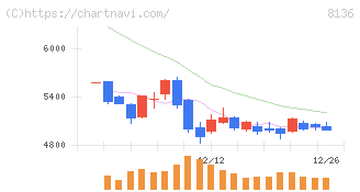 サンリオ(8136)の日足チャート