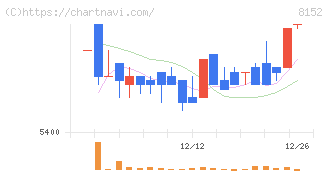 ソマール(8152)の日足チャート