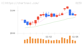 立花エレテック(8159)の日足チャート