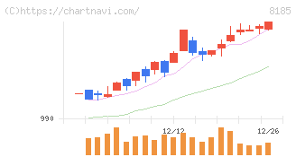 チヨダ(8185)の日足チャート