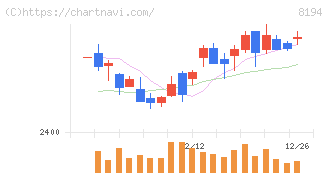 ライフコーポレーション(8194)の日足チャート