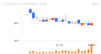 ラオックスホールディングス(8202)の日足チャート