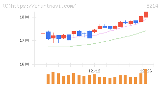 ＡＯＫＩホールディングス(8214)の日足チャート