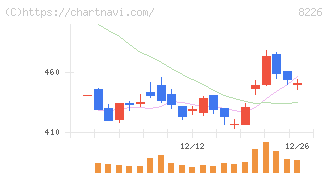 理経(8226)の日足チャート