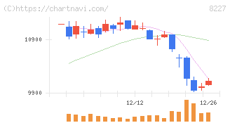 しまむら(8227)の日足チャート