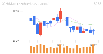 高島屋(8233)の日足チャート