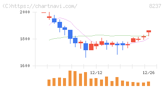 松屋(8237)の日足チャート
