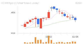 井筒屋(8260)の日足チャート