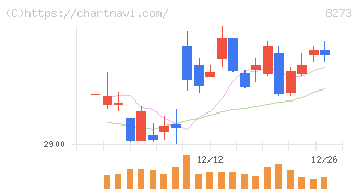 イズミ(8273)の日足チャート