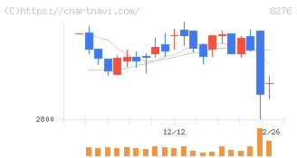 平和堂(8276)の日足チャート