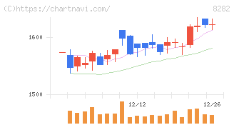 ケーズホールディングス(8282)の日足チャート