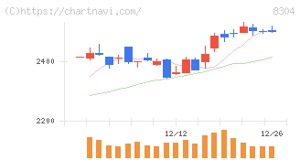 あおぞら銀行(8304)の日足チャート