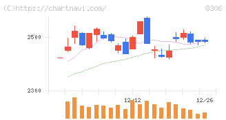 三菱ＵＦＪフィナンシャル・グループ(8306)の日足チャート