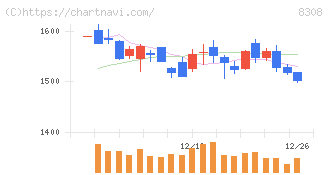 りそなホールディングス(8308)の日足チャート