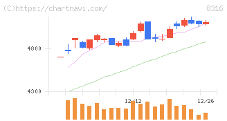 三井住友フィナンシャルグループ(8316)の日足チャート