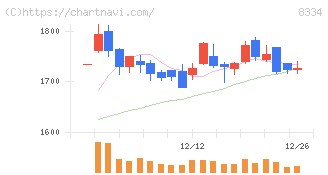 群馬銀行(8334)の日足チャート
