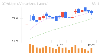 七十七銀行(8341)の日足チャート