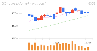 スルガ銀行(8358)の日足チャート
