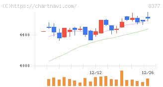 ほくほくフィナンシャルグループ(8377)の日足チャート
