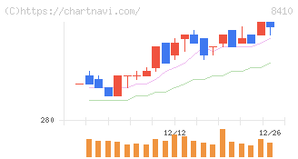セブン銀行(8410)の日足チャート