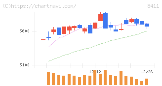 みずほフィナンシャルグループ(8411)の日足チャート