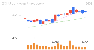 東京センチュリー(8439)の日足チャート