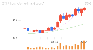 Ｊトラスト(8508)の日足チャート