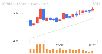 日本証券金融(8511)の日足チャート