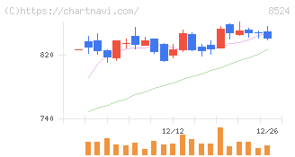 北洋銀行(8524)の日足チャート