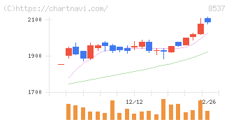 大光銀行(8537)の日足チャート