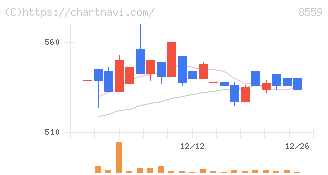 豊和銀行(8559)の日足チャート