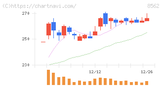 福島銀行(8562)の日足チャート