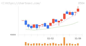 ジャックス(8584)の日足チャート